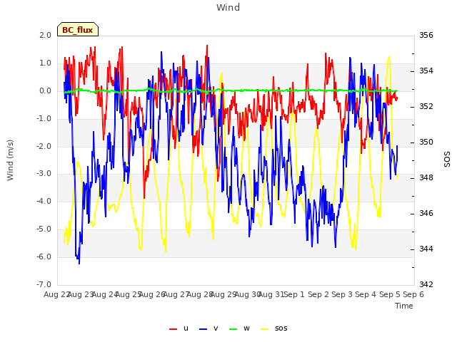 plot of Wind