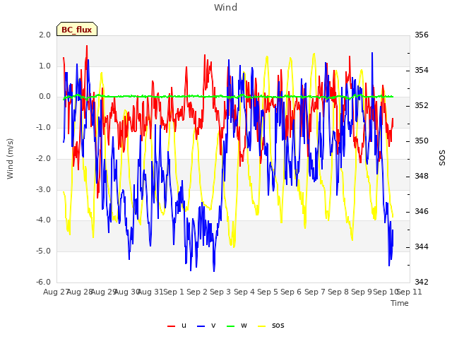 plot of Wind