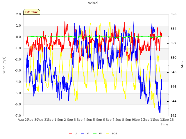 plot of Wind