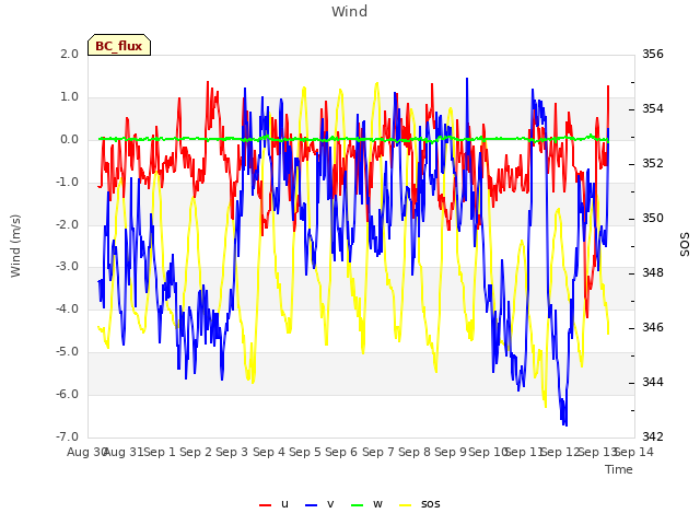 plot of Wind