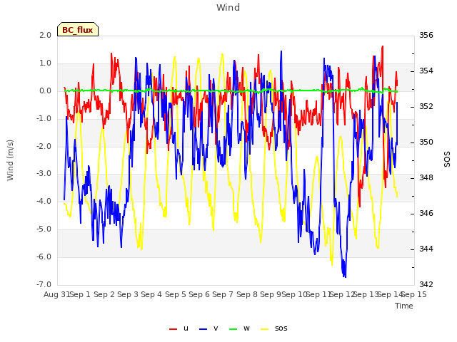 plot of Wind