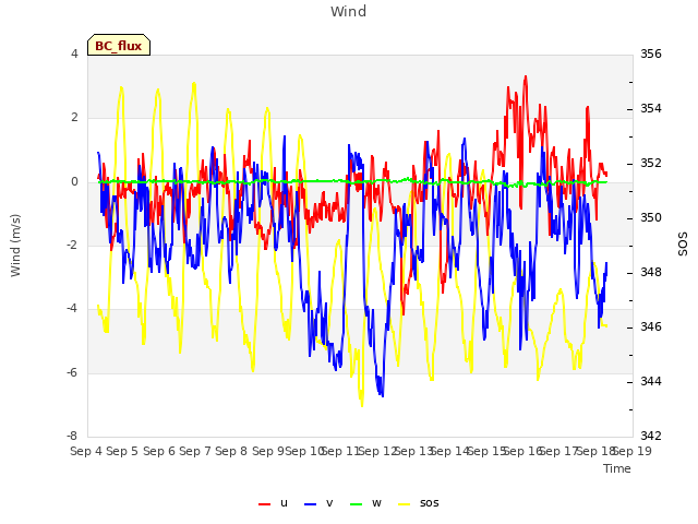 plot of Wind