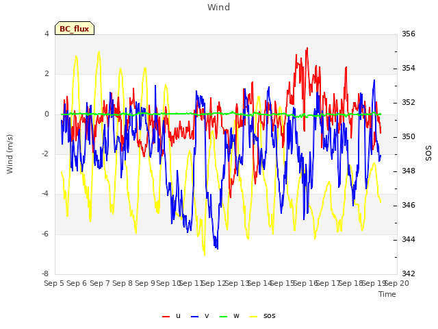 plot of Wind