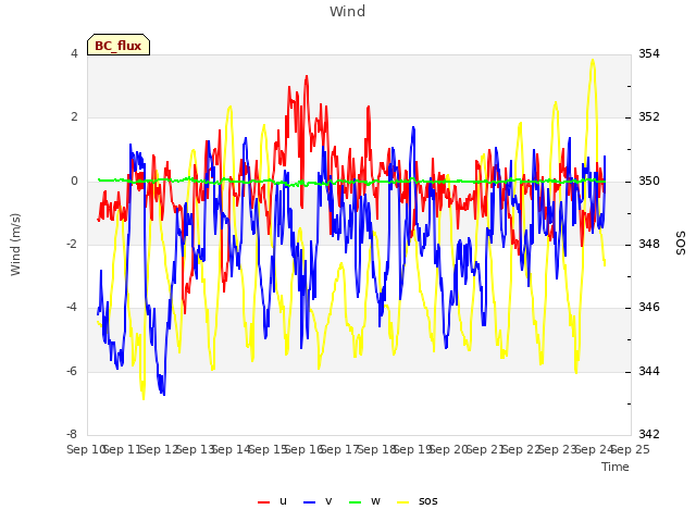 plot of Wind