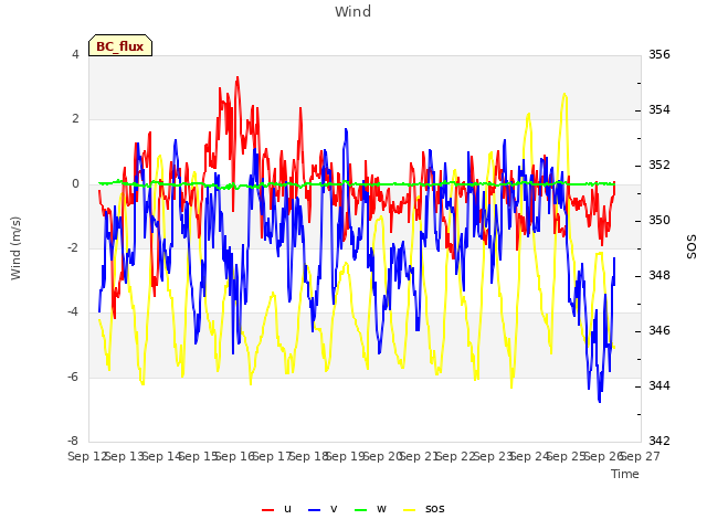 plot of Wind