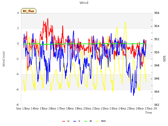 plot of Wind