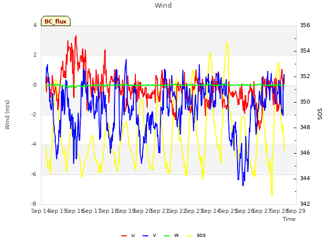 plot of Wind