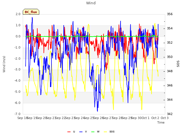 plot of Wind