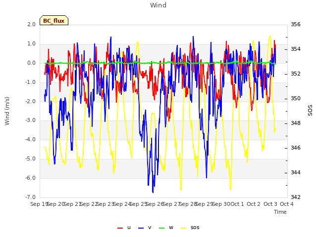 plot of Wind