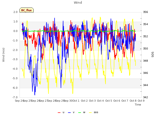 plot of Wind