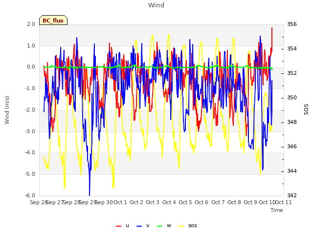 plot of Wind