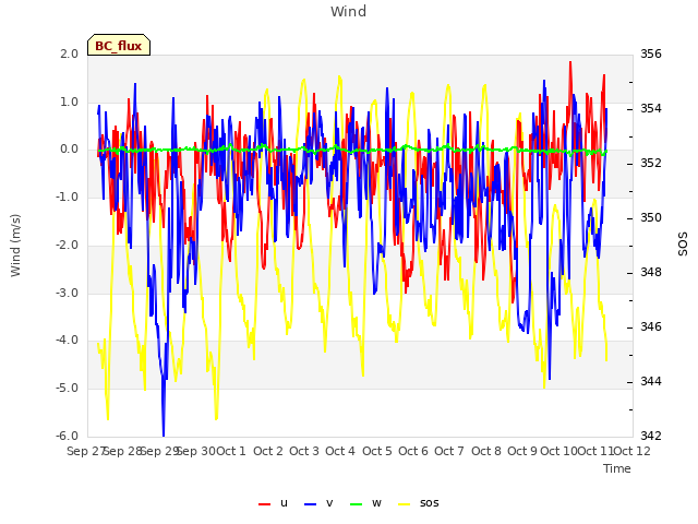 plot of Wind