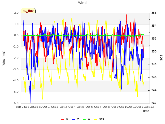 plot of Wind