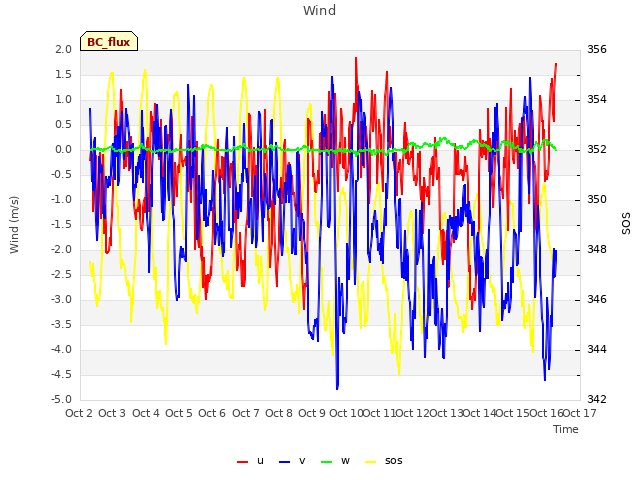 plot of Wind