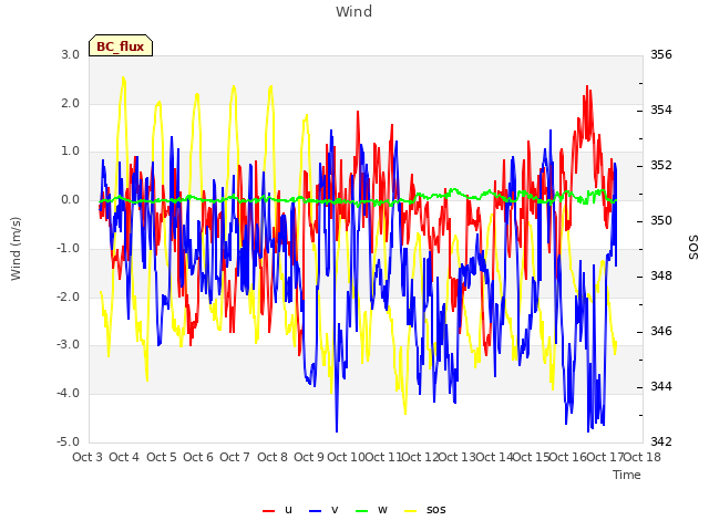 plot of Wind