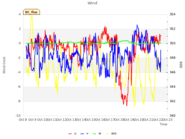 plot of Wind