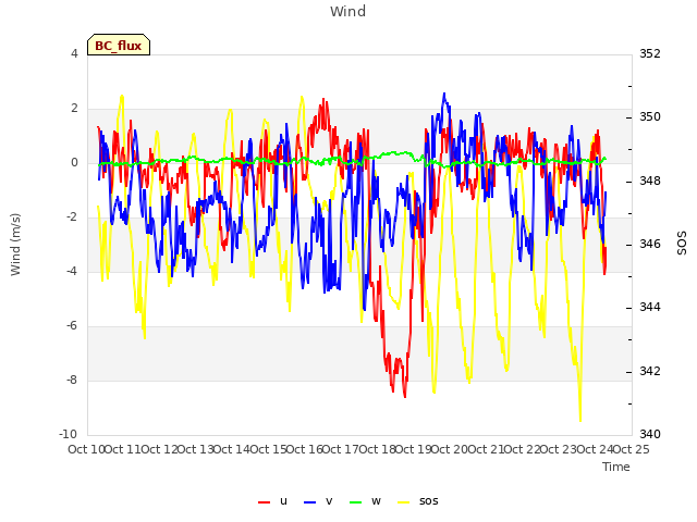 plot of Wind