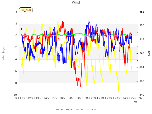 plot of Wind