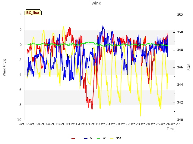 plot of Wind