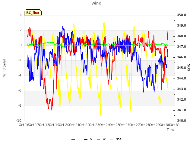 plot of Wind