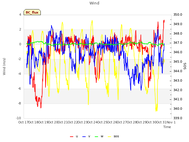 plot of Wind