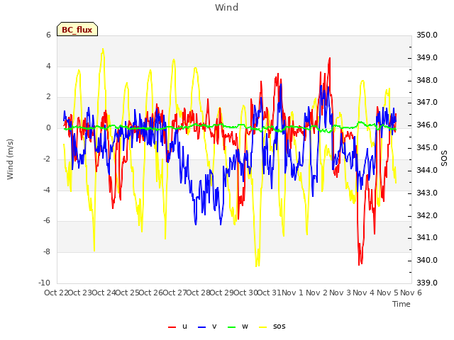 plot of Wind