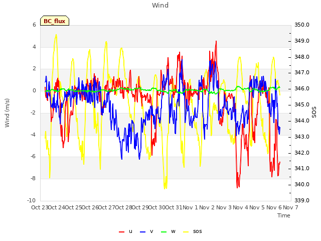 plot of Wind