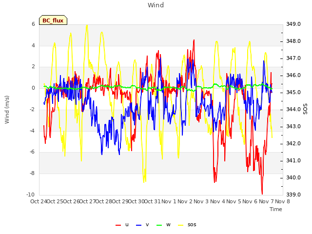 plot of Wind