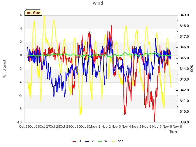 plot of Wind