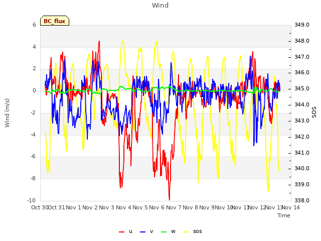 plot of Wind