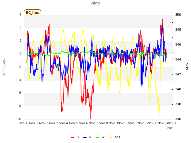 plot of Wind