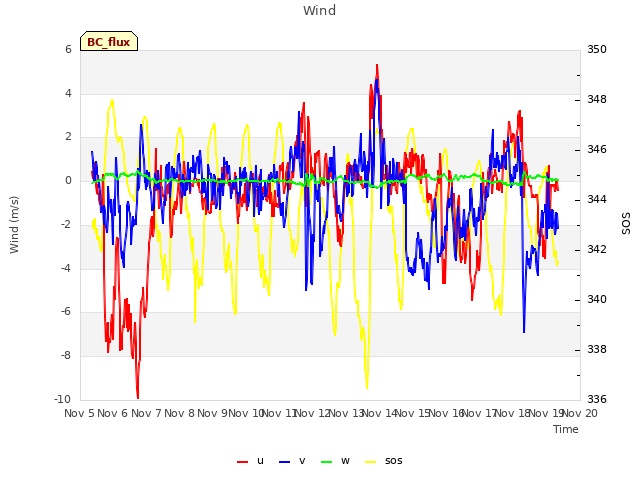 plot of Wind