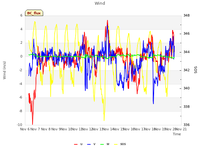 plot of Wind