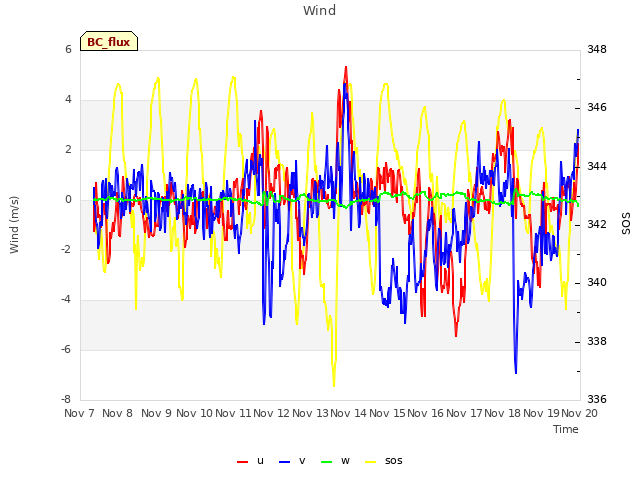 plot of Wind