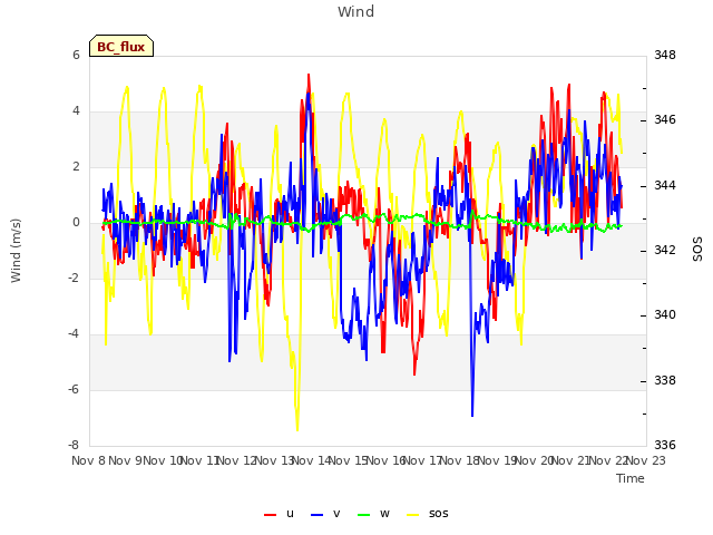 plot of Wind