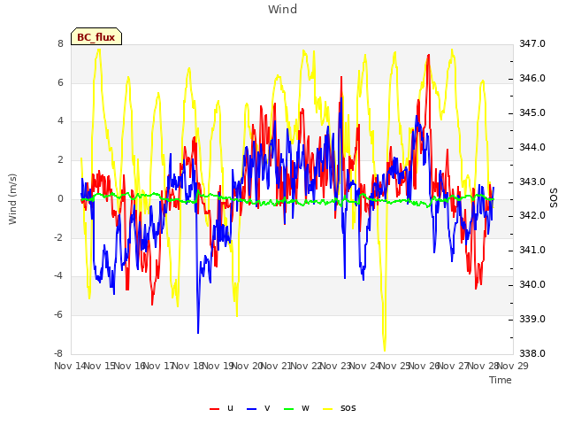 plot of Wind