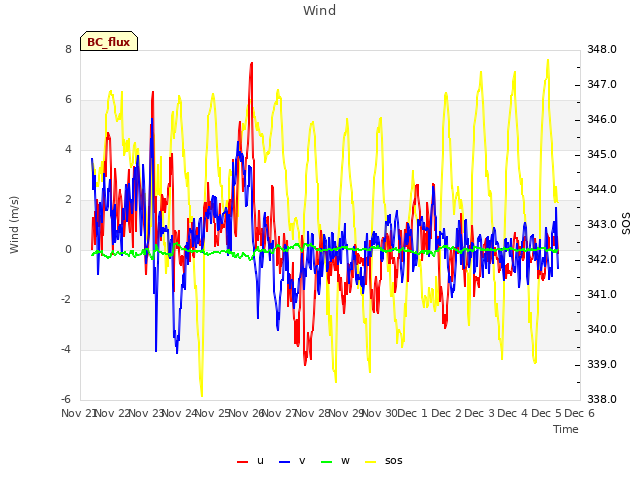 plot of Wind