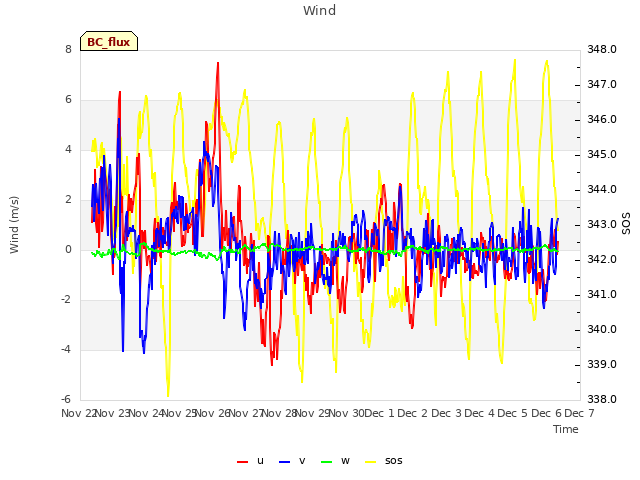 plot of Wind