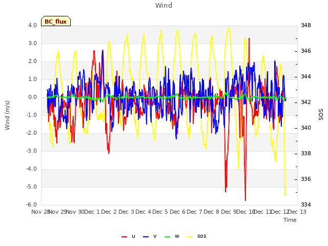 plot of Wind