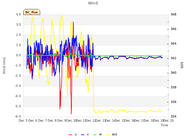 plot of Wind