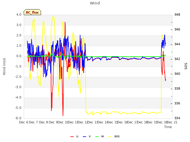 plot of Wind