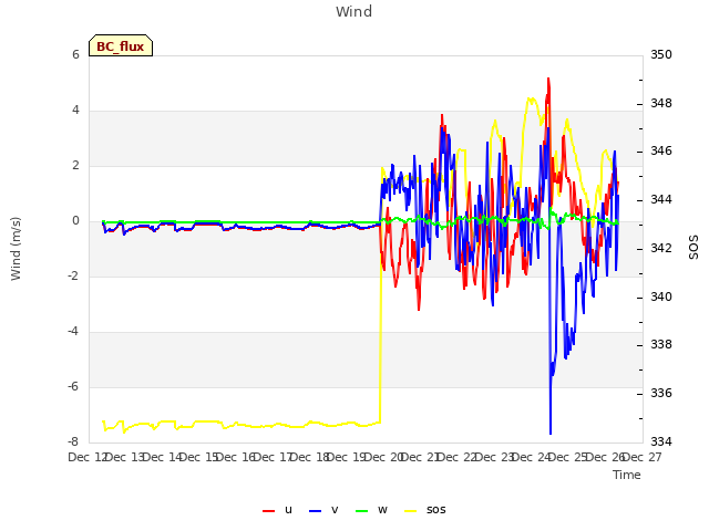 plot of Wind