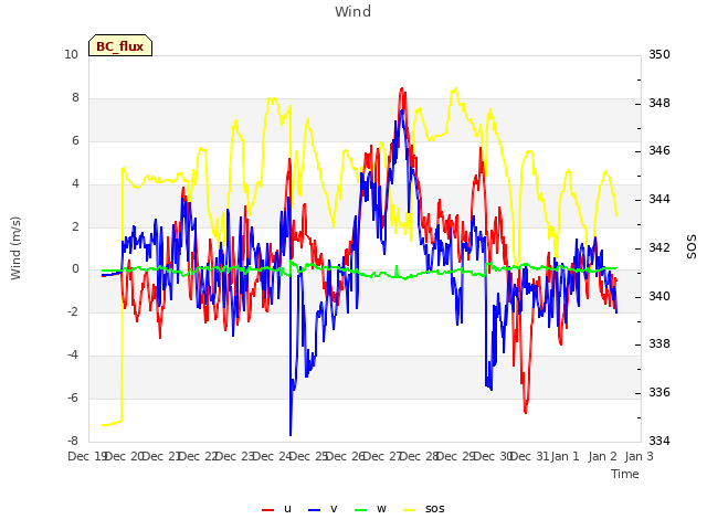plot of Wind