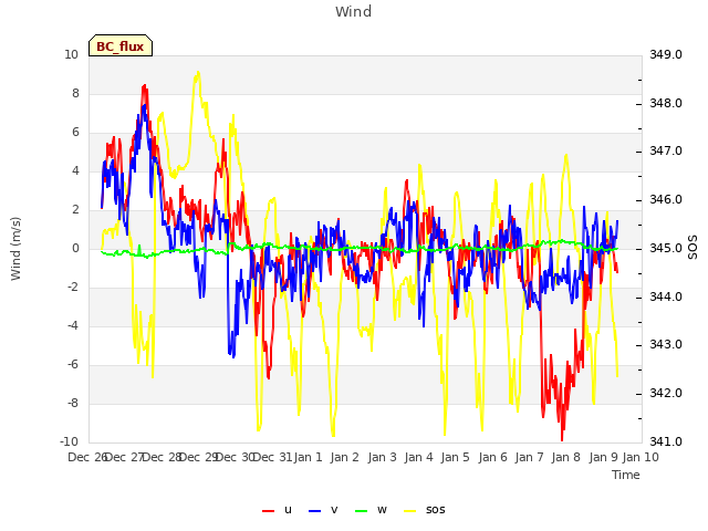 plot of Wind