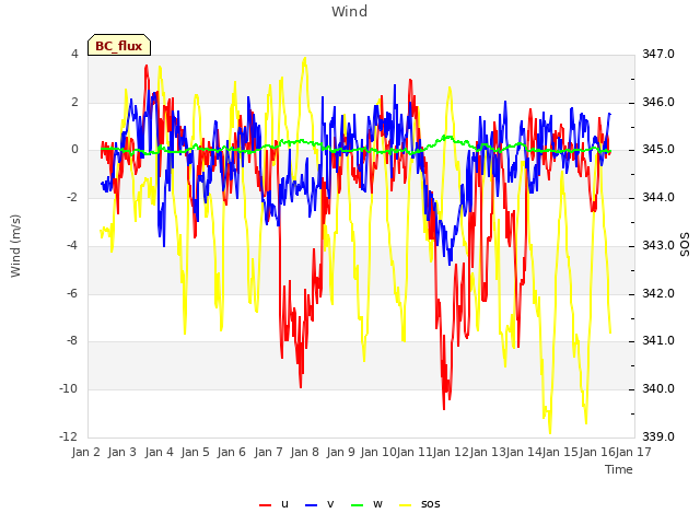 plot of Wind