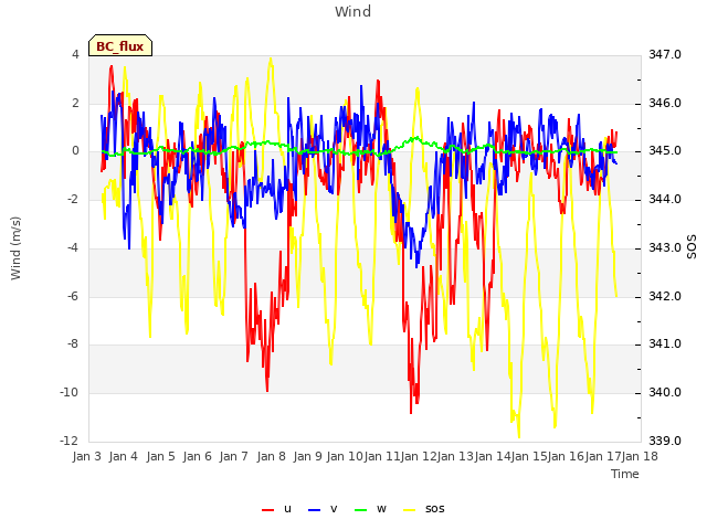 plot of Wind