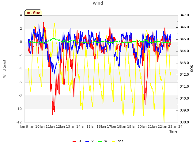 plot of Wind