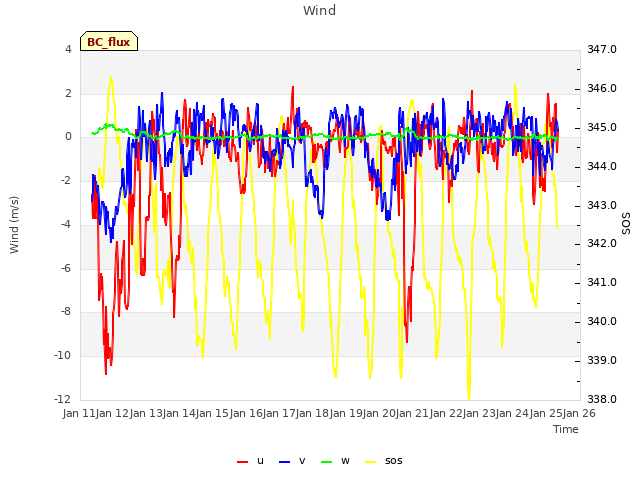 plot of Wind