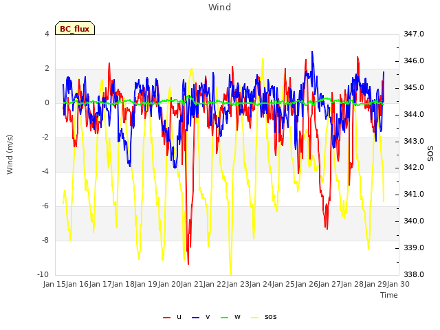 plot of Wind