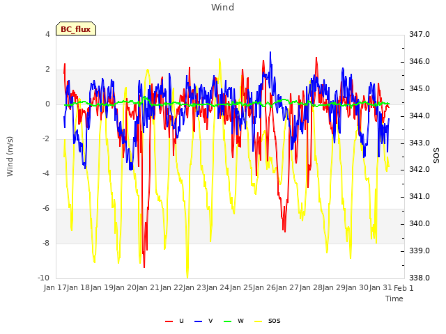 plot of Wind